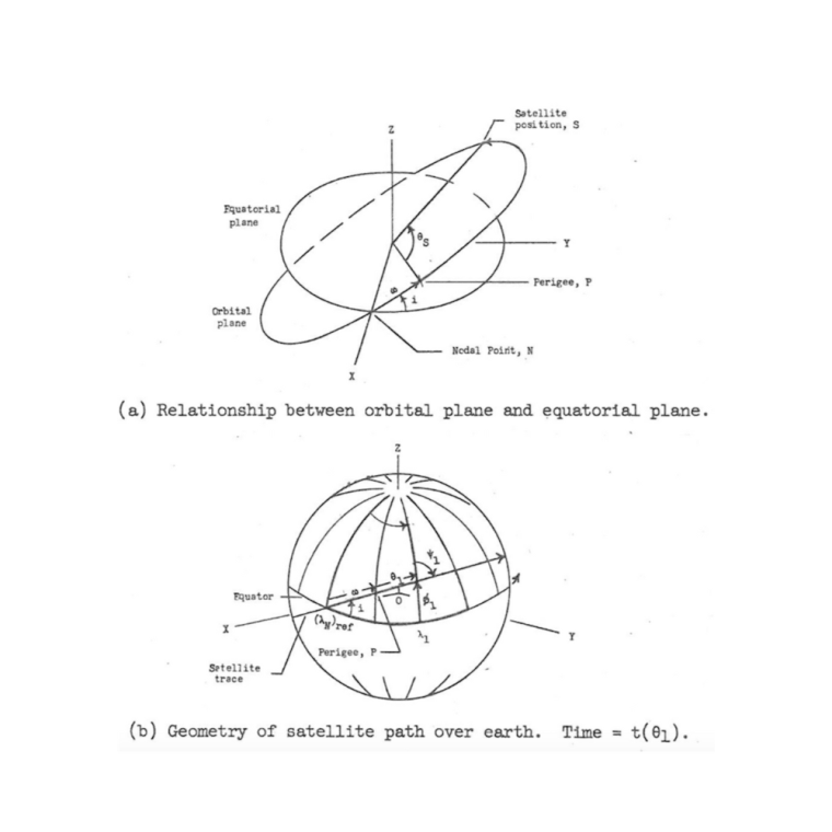 Orbital plane graphic